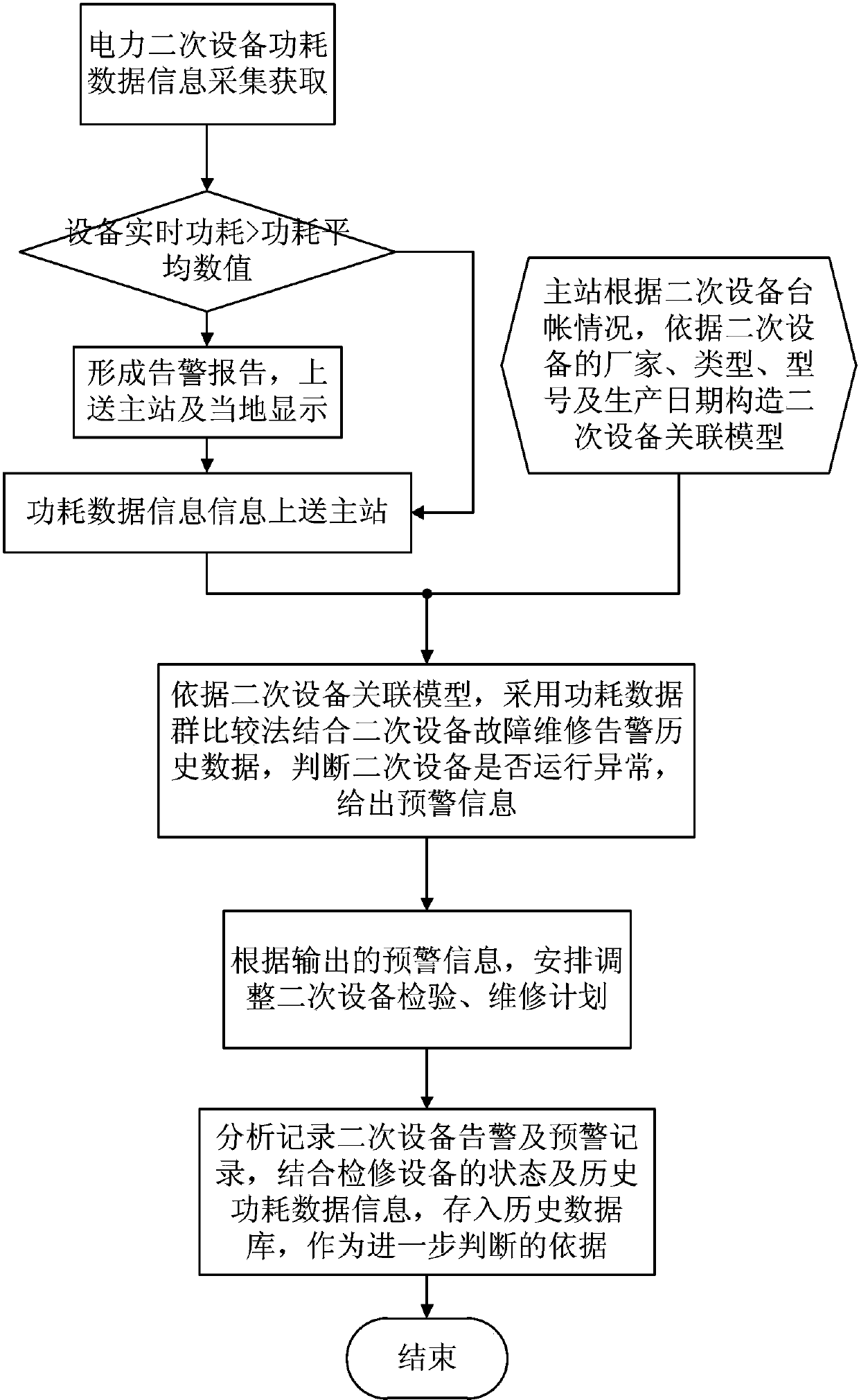 Method for prewarning and monitoring failures of secondary equipment of power system