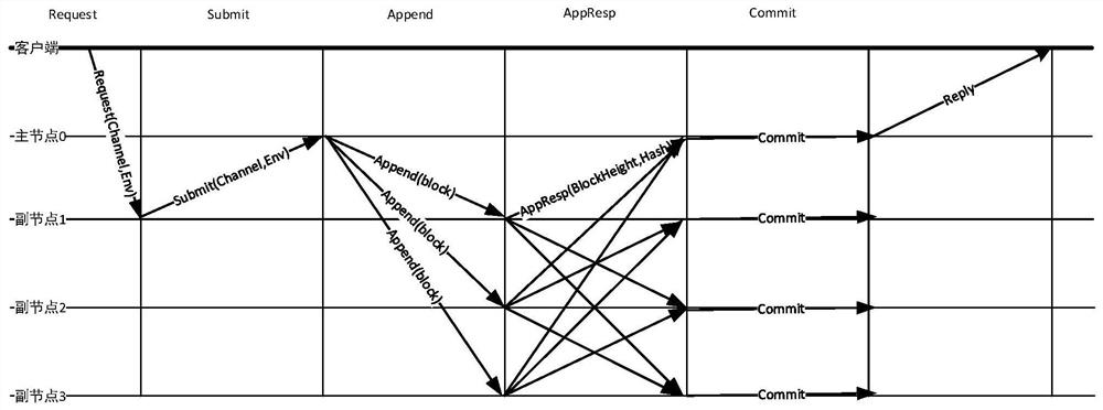 Implementation method of a new blockchain consensus algorithm rbft