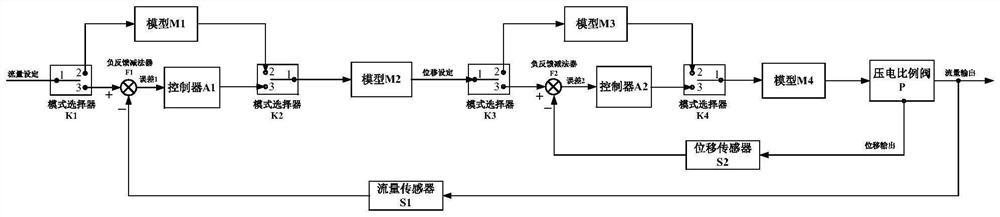 Multi-mode flow adjusting system and method based on displacement flow double closed loops