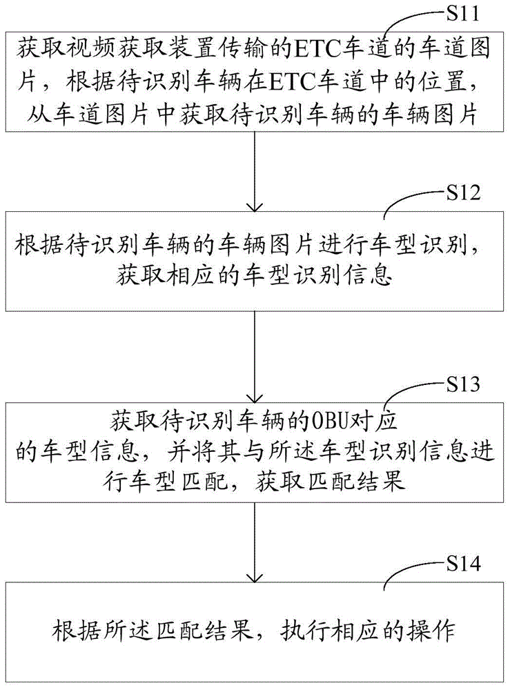 Vehicle vehicle identification method and device in etc lane