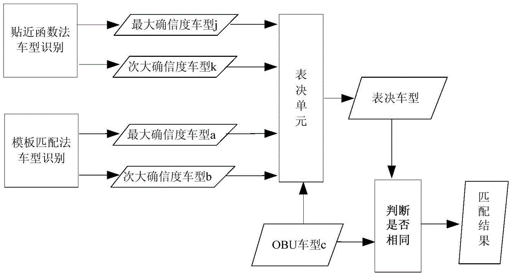 Vehicle vehicle identification method and device in etc lane