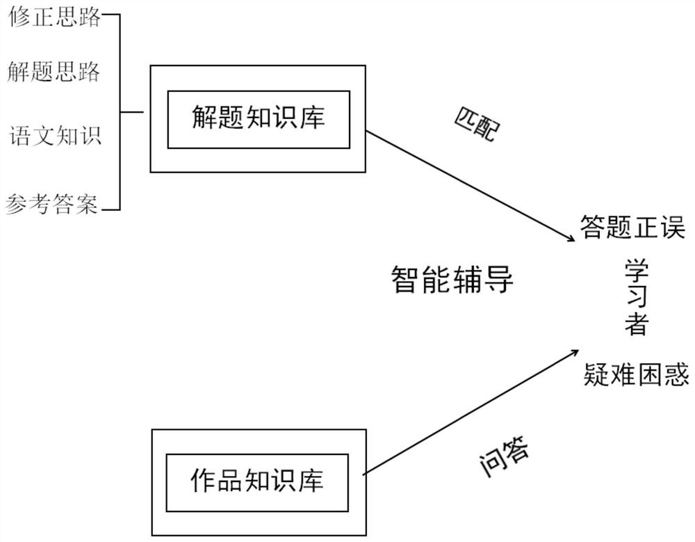 Chinese reading comprehension intelligent test and intelligent tutoring system and method