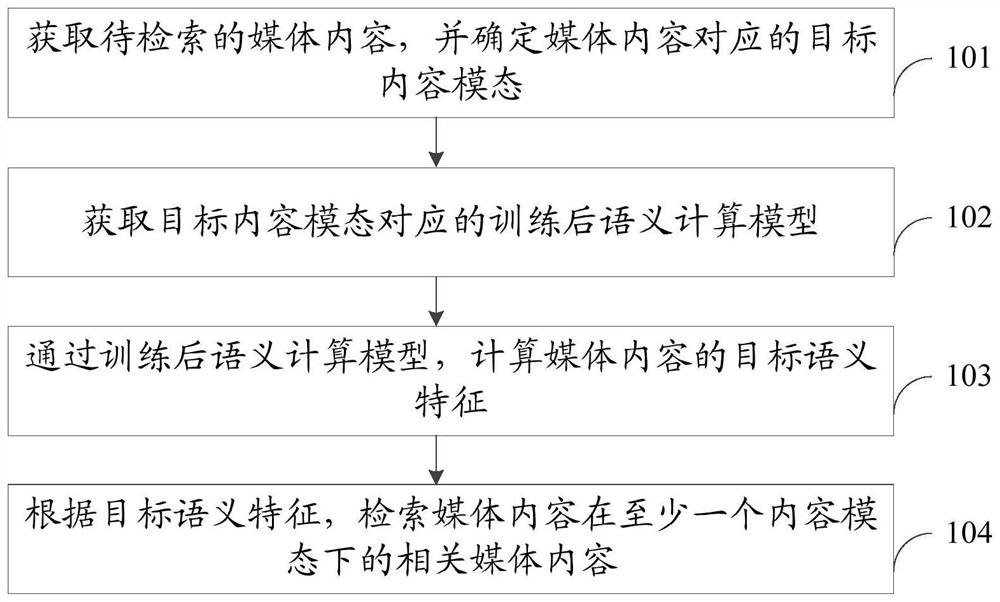 Content retrieval method and device, computer equipment and storage medium