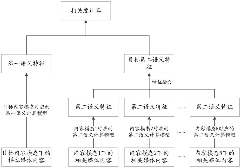 Content retrieval method and device, computer equipment and storage medium