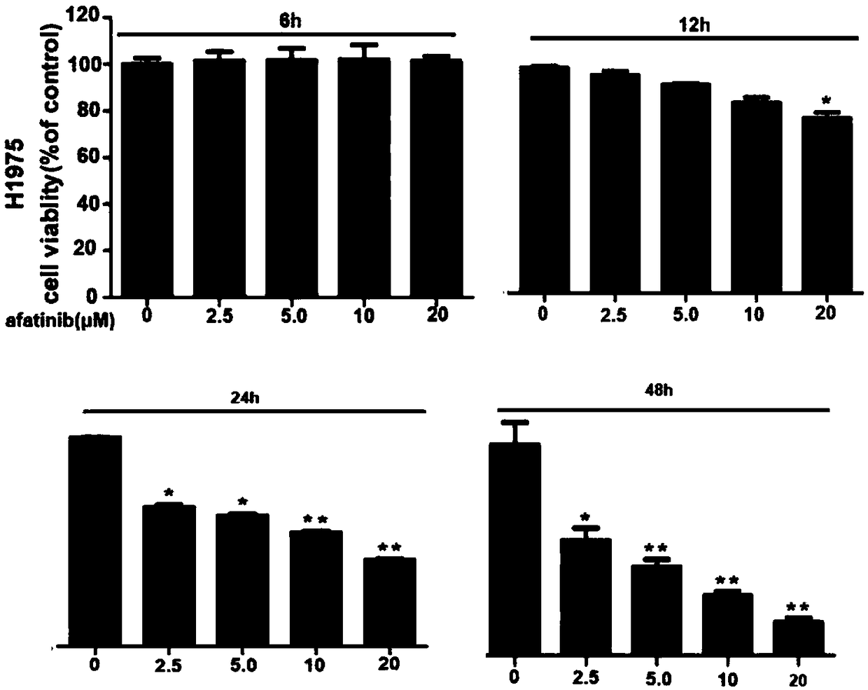 Autophagy inhibitor and afatinib medicine composition and application of composition to preparation of tumor synergist