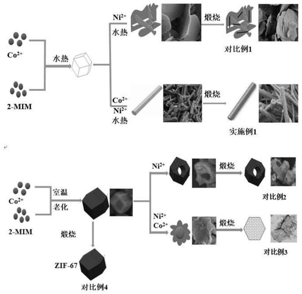Preparation method and application of nanorod-like NiCo2O4 material