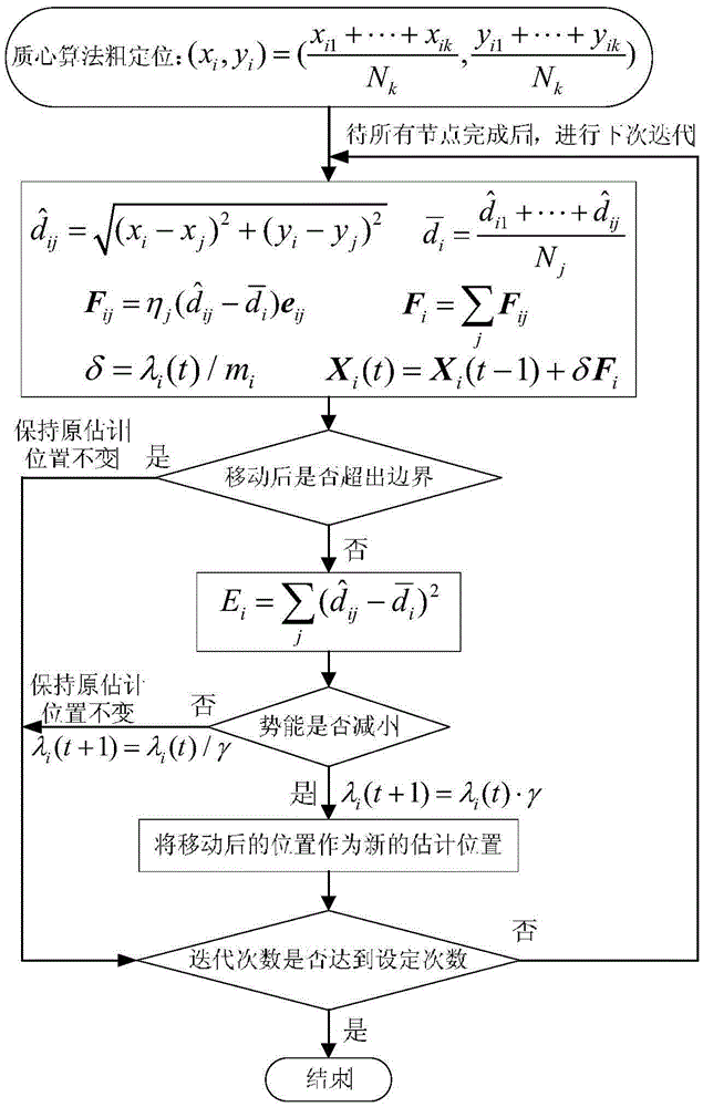 Improved centroid locating algorithm for wireless sensor network