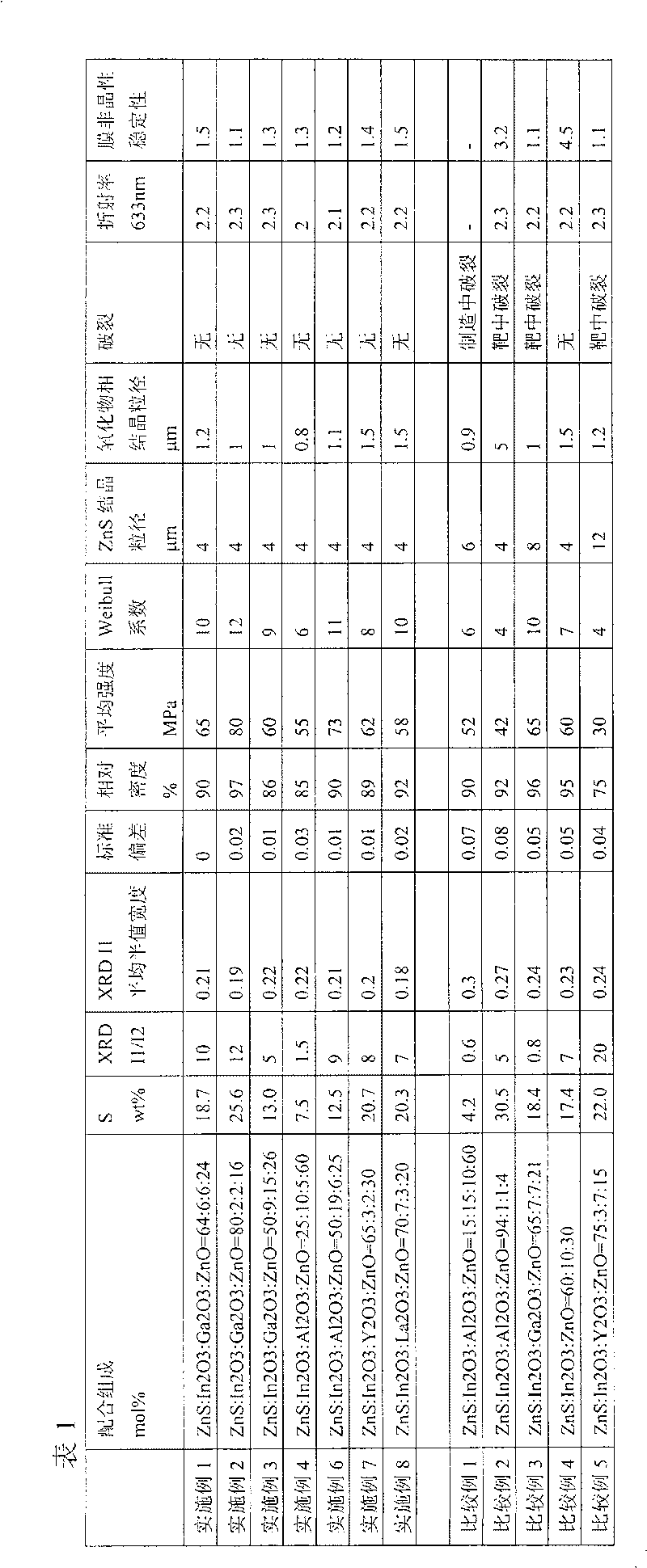 Sputtering target and thin film for optical information recording medium