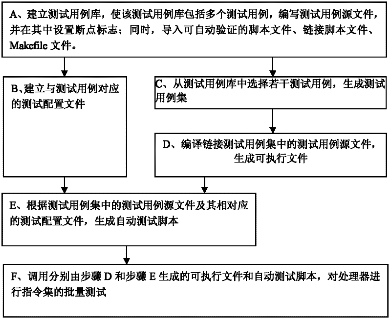 Instruction set batch testing device and method for processor