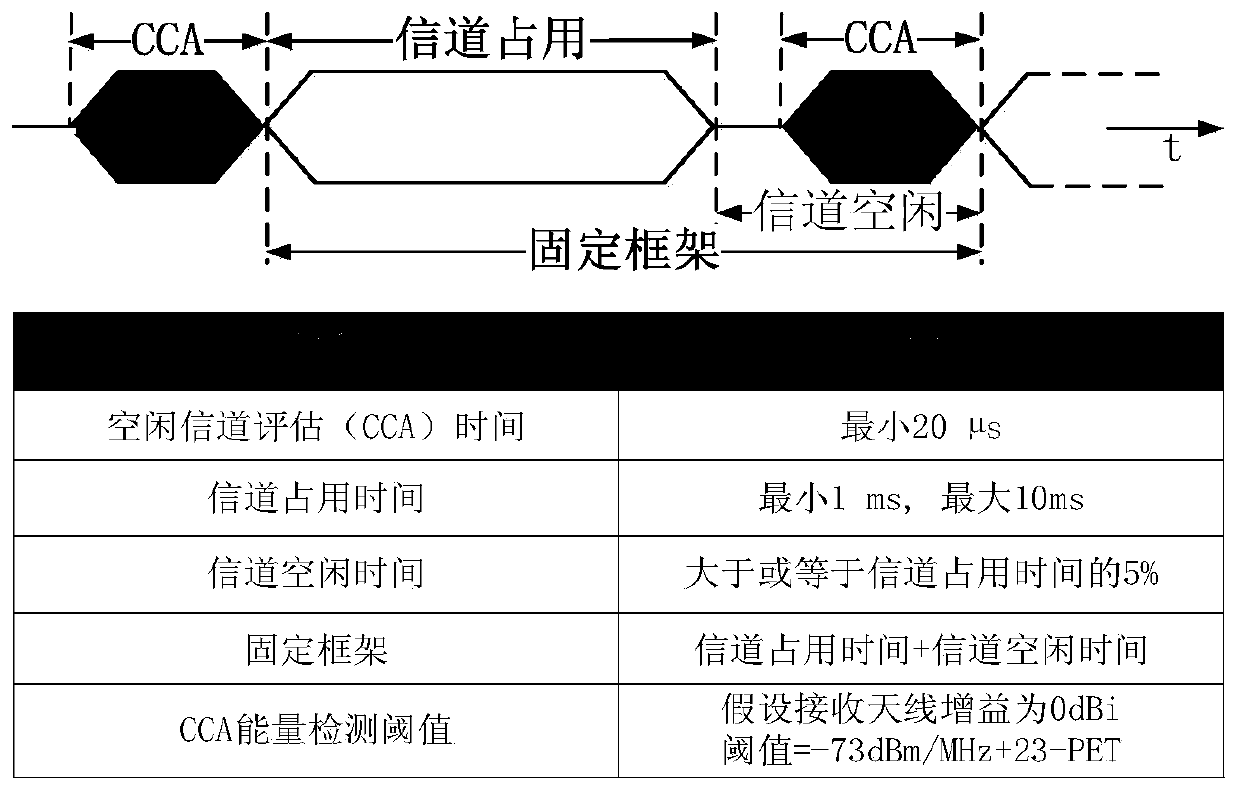 A LTE-U Idle Channel Assessment Method Based on Multi-slot Fusion Mechanism