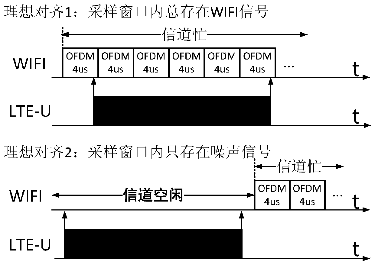 A LTE-U Idle Channel Assessment Method Based on Multi-slot Fusion Mechanism