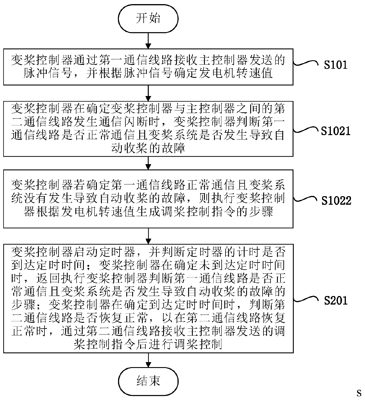 Method and system for dealing with communication interruption of wind power generator