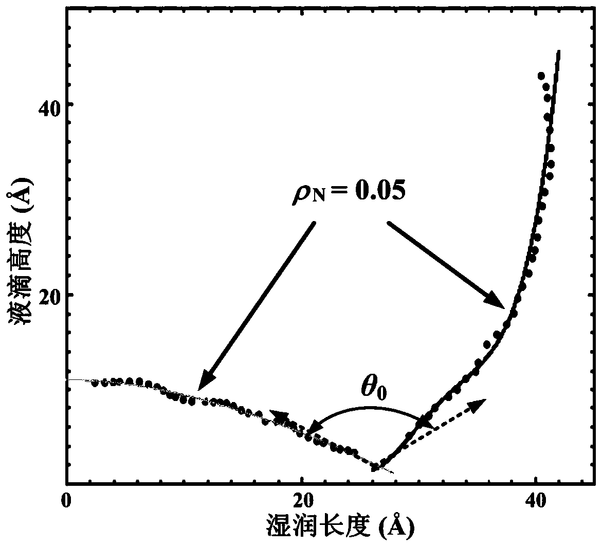 Nano-droplet contact angle acquiring method based on molecular dynamics simulation