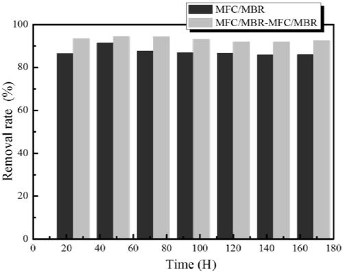 Novel CoFe2O4/CNFs cathode catalytic membrane coupling microbial fuel cell two-stage tandem system and application thereof