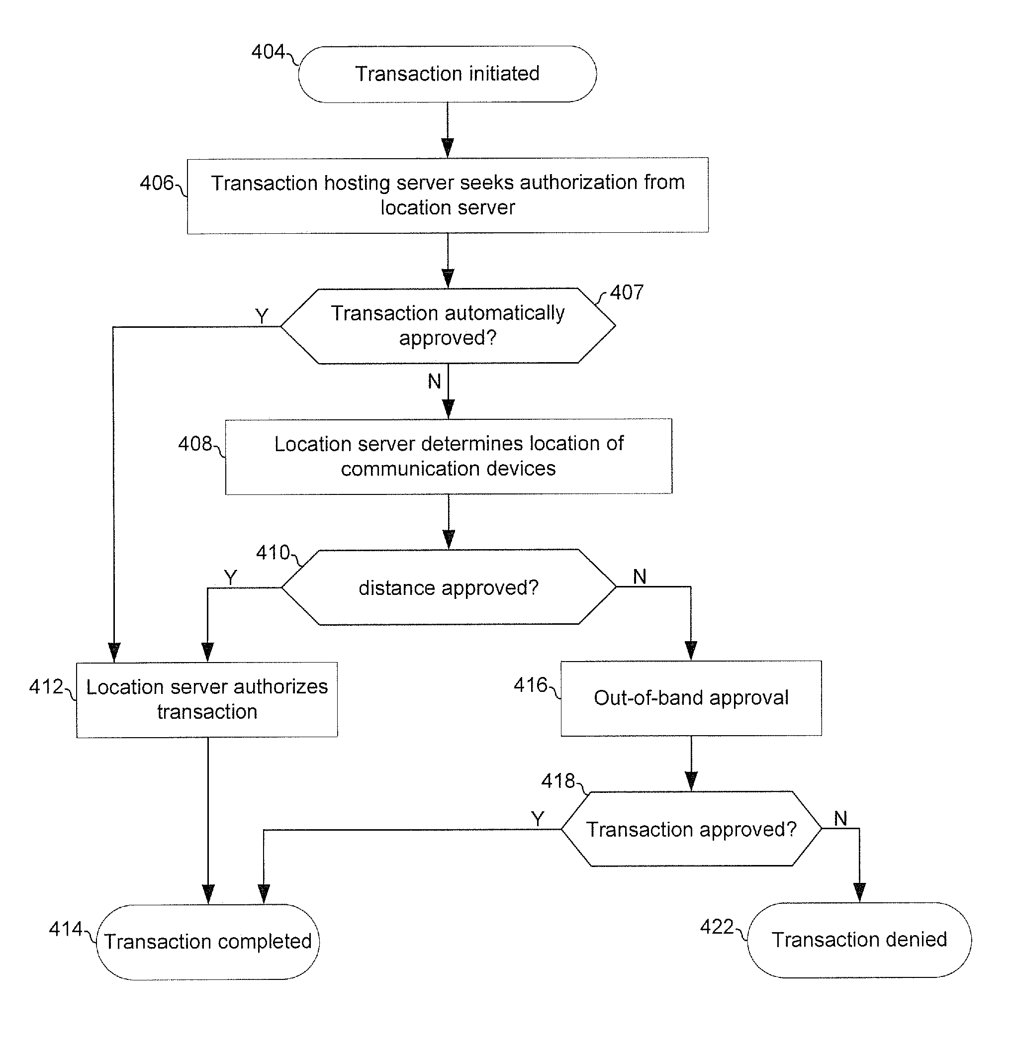 Method and system for authorizing transactions based on relative location of devices