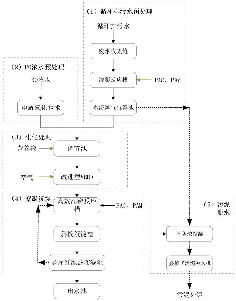 Petrochemical industry circulating sewage and RO concentrated water treatment system and wastewater treatment process