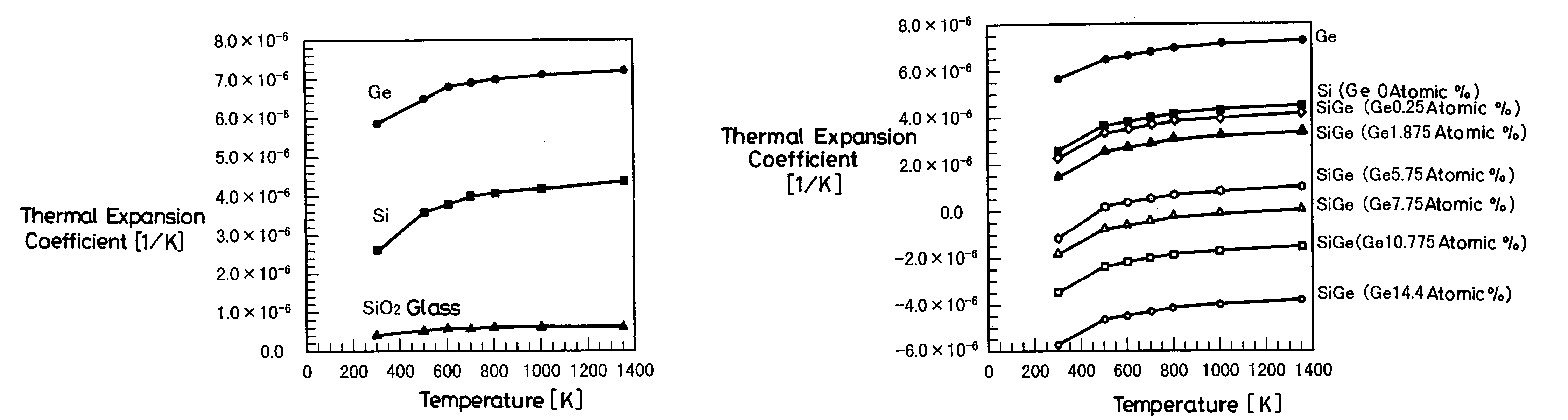 Adjusting the germanium concentration of a semiconductor layer for equal thermal expansion for a hetero-junction bipolar transistor device