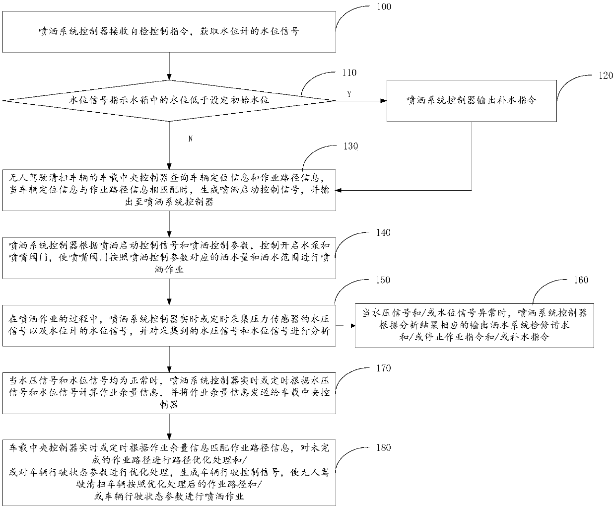 Unmanned sweeping vehicle and water sprinkler system control method thereof