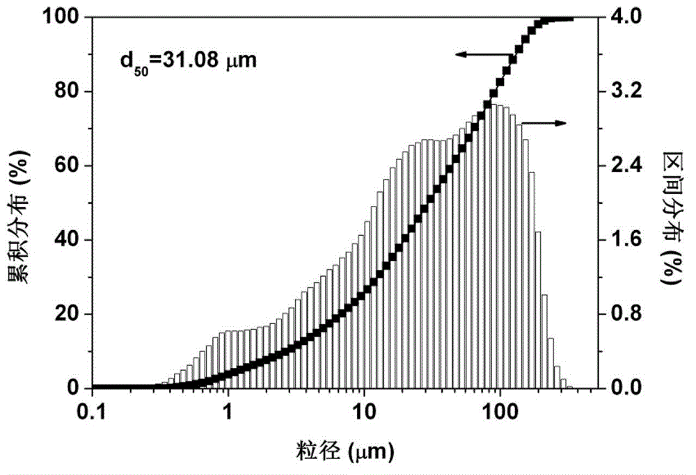 Environment evaluation method of stone coal vanadium-extracting solid waste