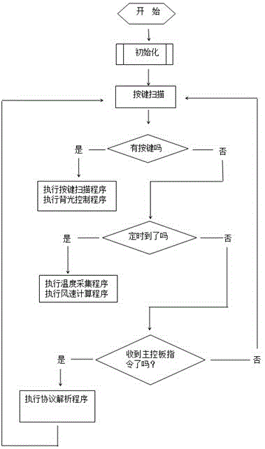 Central air conditioner controller and control method