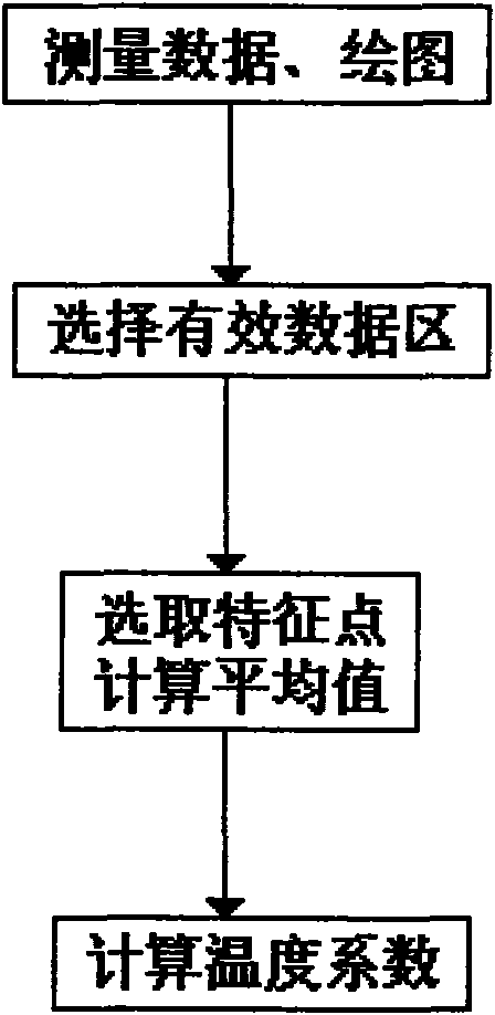 Calibration and detection method of thermometer