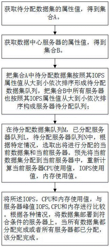 A data processing-oriented energy consumption optimization data set allocation method