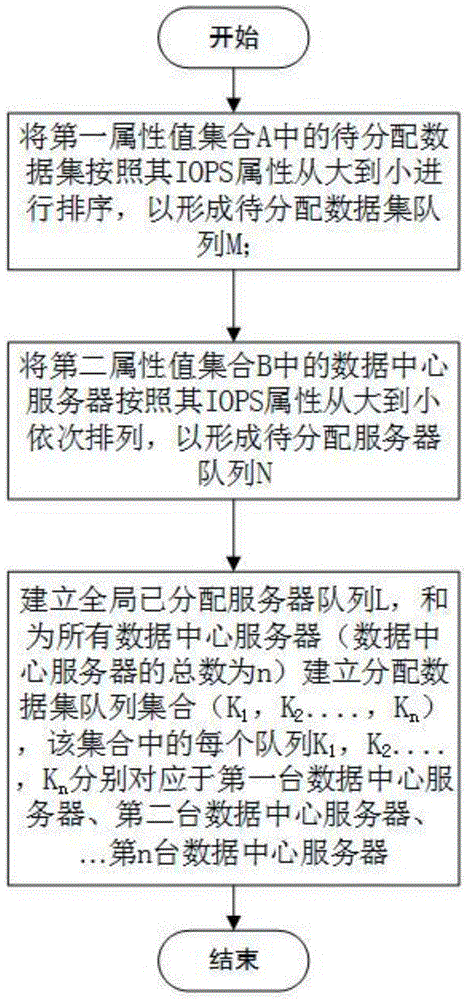 A data processing-oriented energy consumption optimization data set allocation method