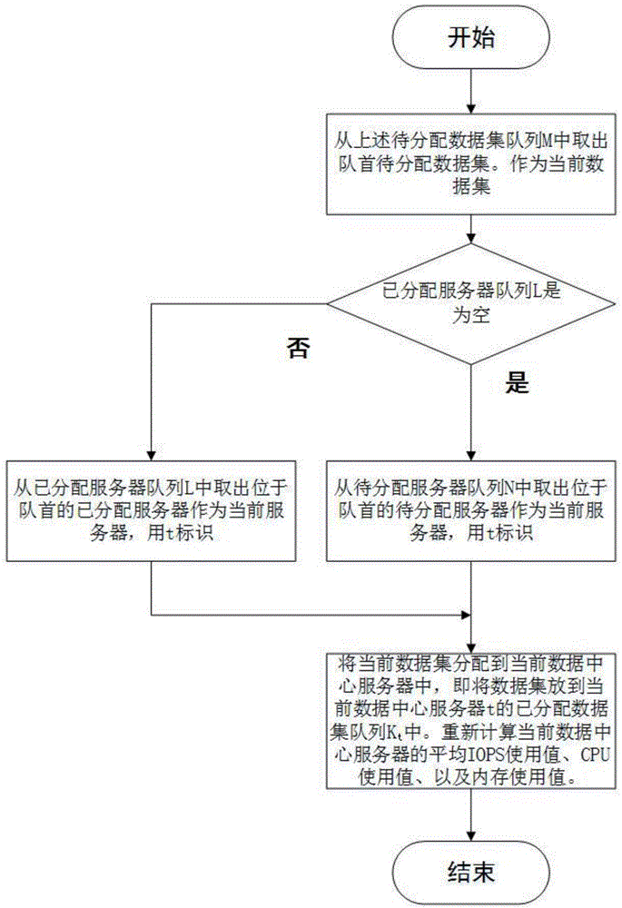 A data processing-oriented energy consumption optimization data set allocation method