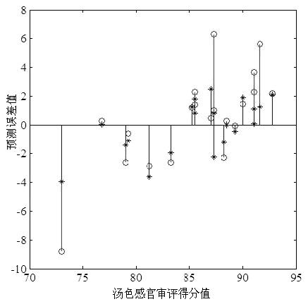 Method for carrying out quantitative evaluation on soup hue quality of tea
