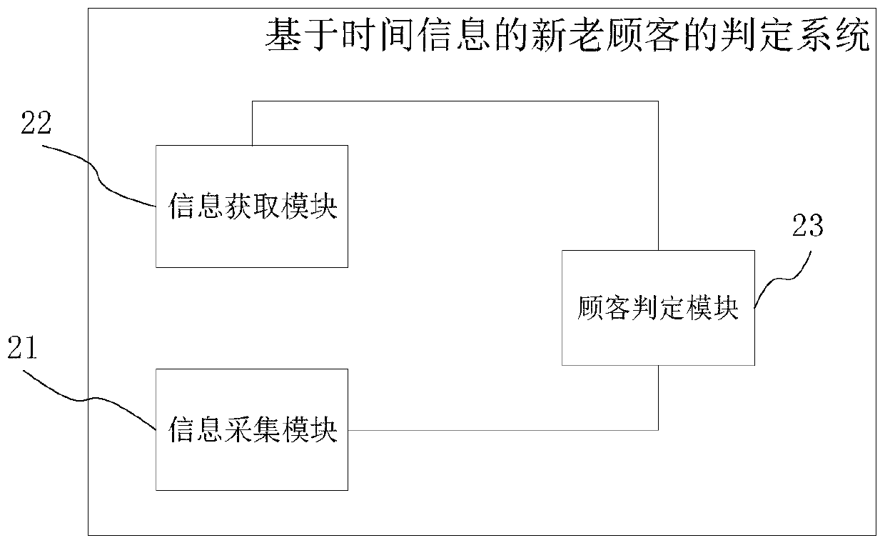 New and old customer judgment method and system based on time information, medium and terminal