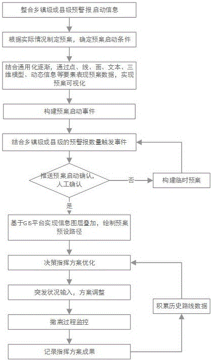 Management method of self-starting disaster recovery plans and searching system