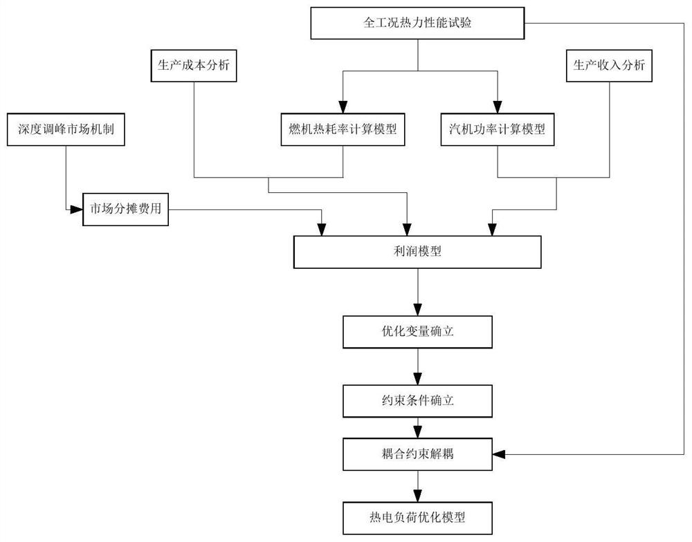 Construction method of multi-source multi-pressure industrial heat supply network all-condition thermoelectric load optimization model