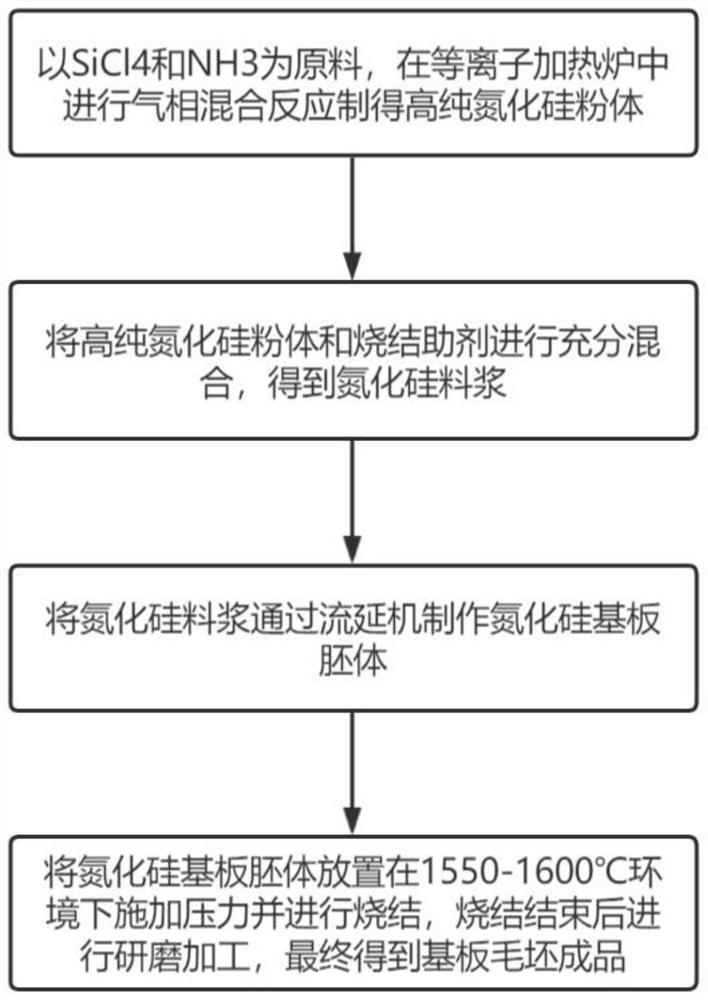 Preparation method of high-thermal-conductivity silicon nitride ceramic substrate for high-power integrated circuit