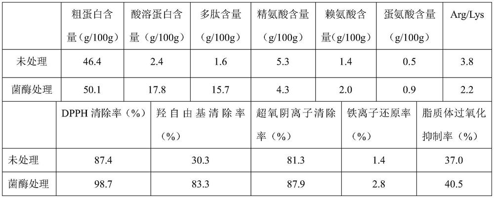 A kind of method for preparing peanut meal