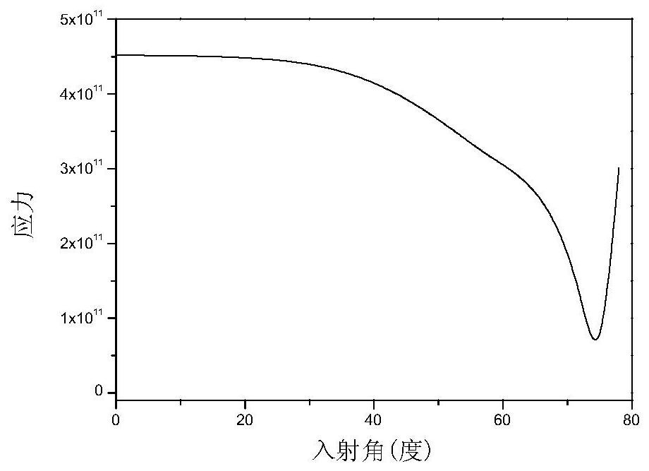 A Method for Detecting the Deformation of Metal Bonding Interface Using the Second-order Stress Break Angle