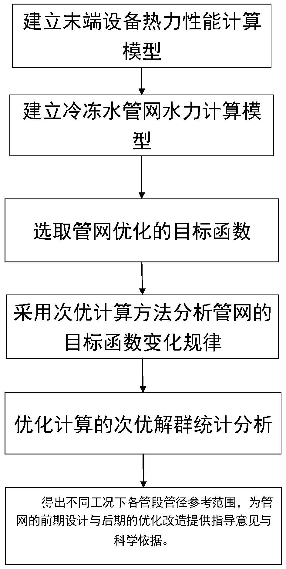 Suboptimal algorithm-based large central air conditioner chilled water pipe network optimal design method