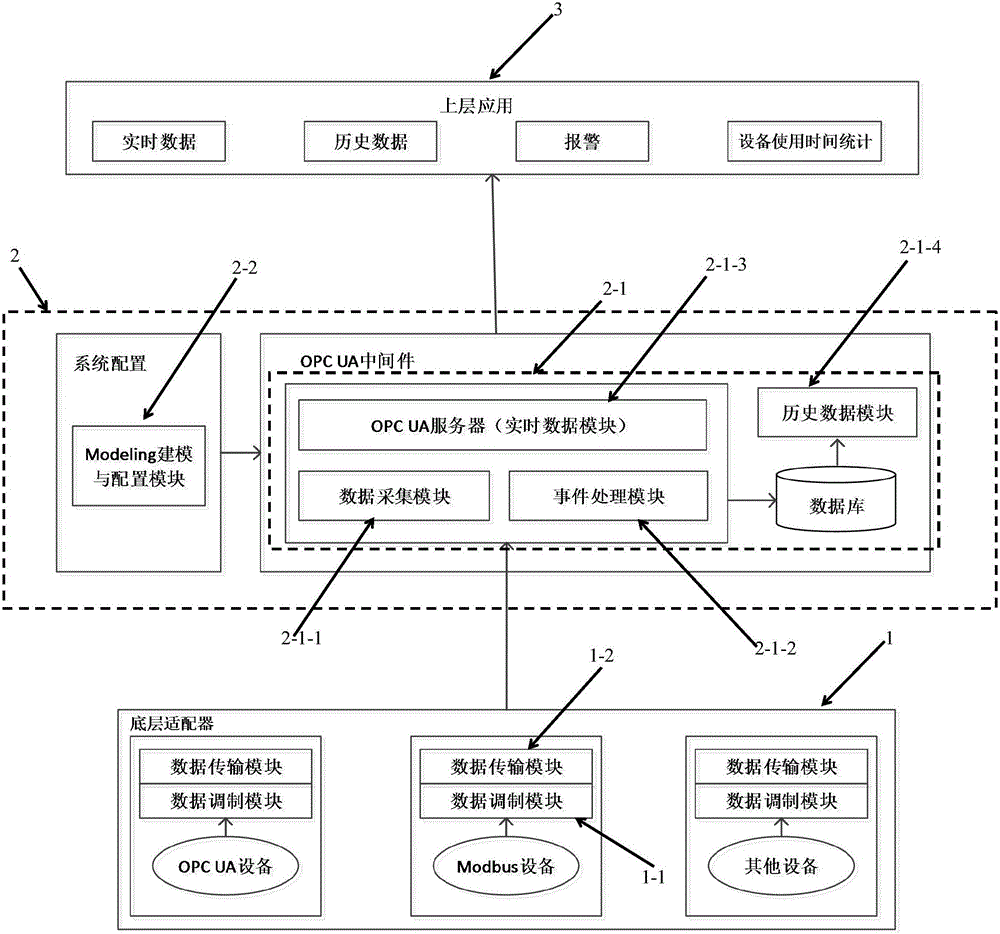 Equipment data collecting system based on OPC UA protocol