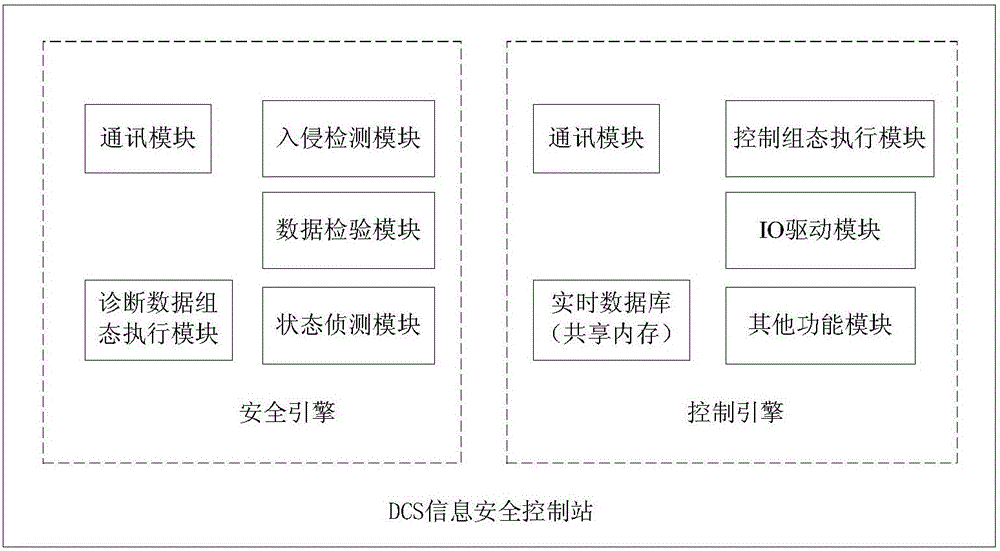 DCS information safety control method and control station