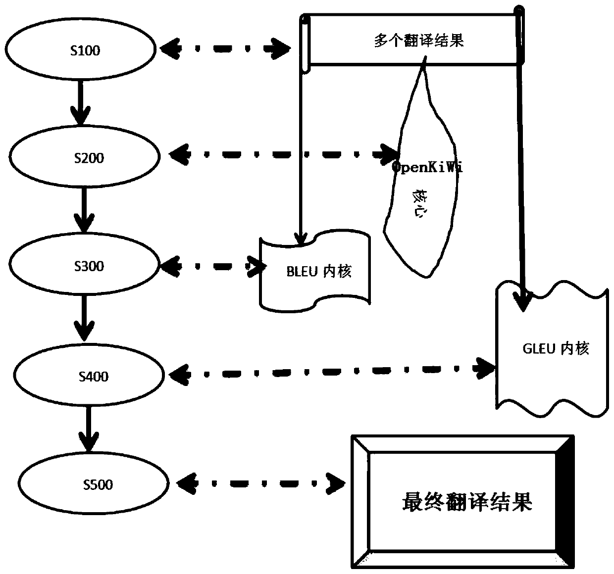 Engine optimization method based on OpenKiWi evolution and translation system