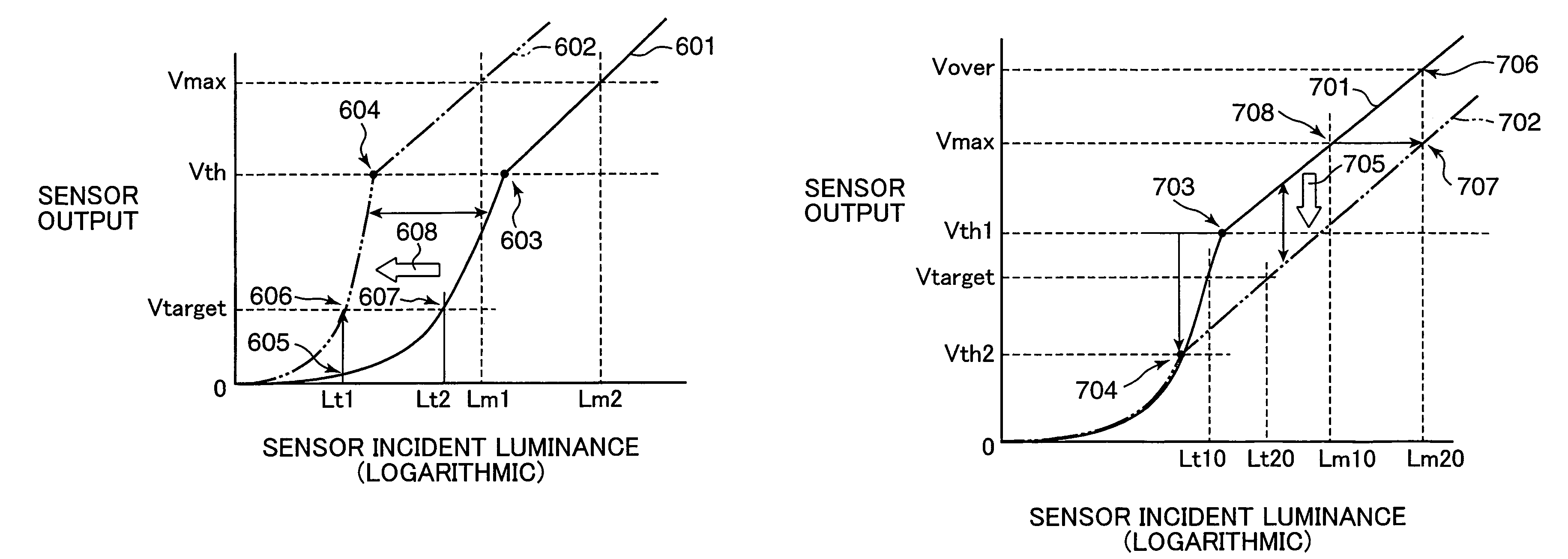 Image sensing apparatus and an image sensing method comprising a logarithmic characteristic area and a linear characteristic area