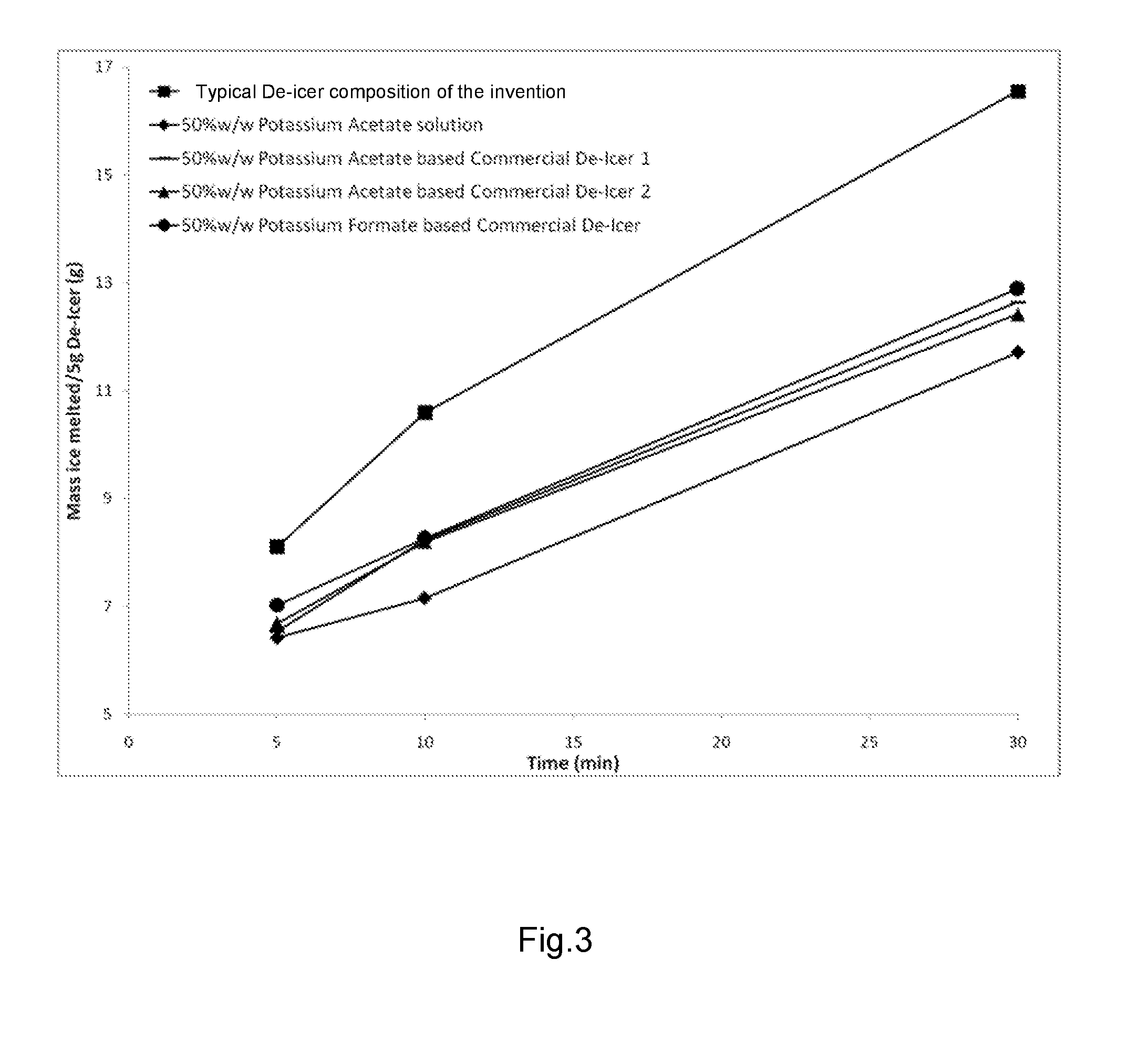 De-Icer and/or Anti-Icer Compositions and Methods