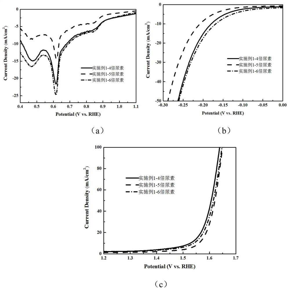 Preparation method and application of a comn-p-ncnt multifunctional catalyst