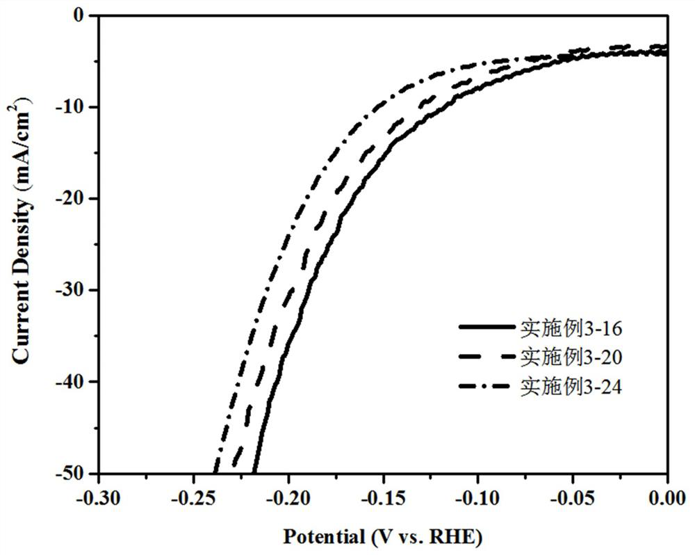 Preparation method and application of a comn-p-ncnt multifunctional catalyst