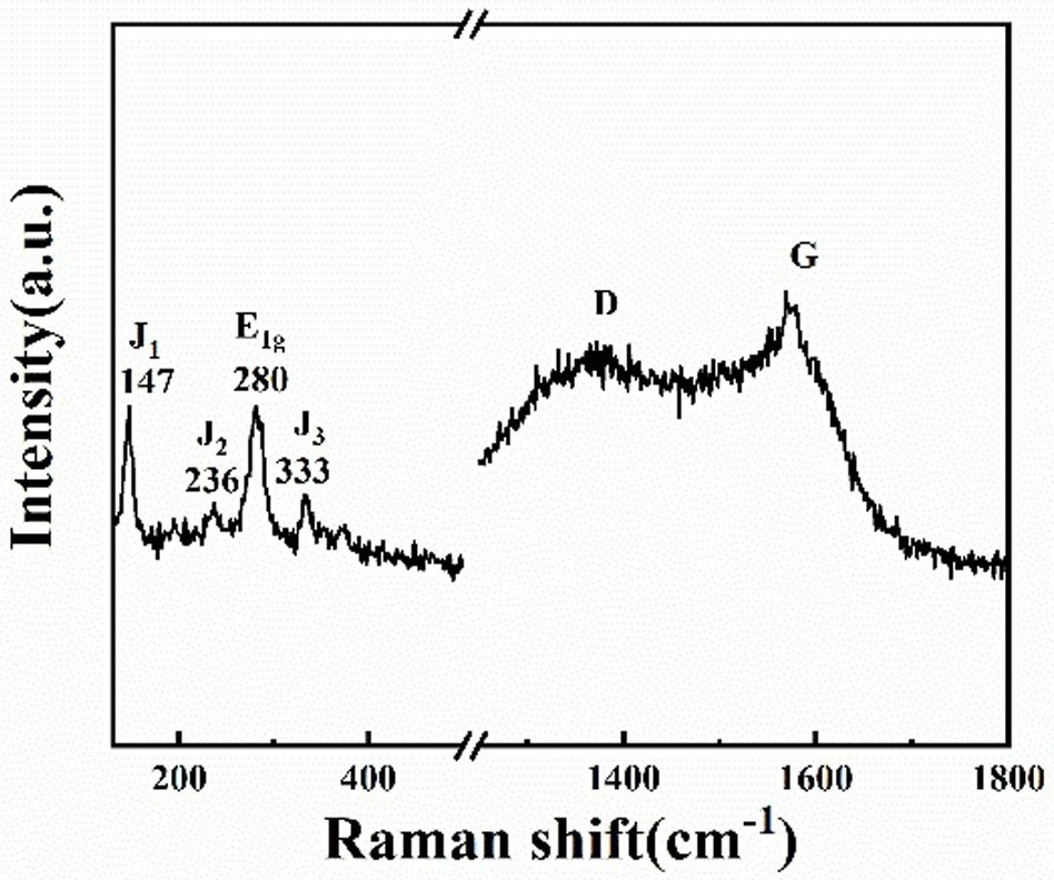 Preparation method of phosphorus-doped amorphous carbon coated 1T-phase molybdenum disulfide/carbon lithium ion battery composite negative electrode material