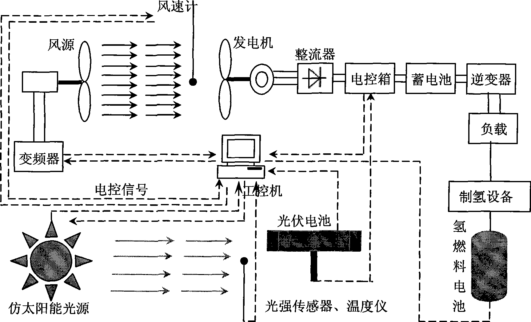 Test method and test platform for performance of wind-photovoltaic-hydrogen comprehensive energy power generating system