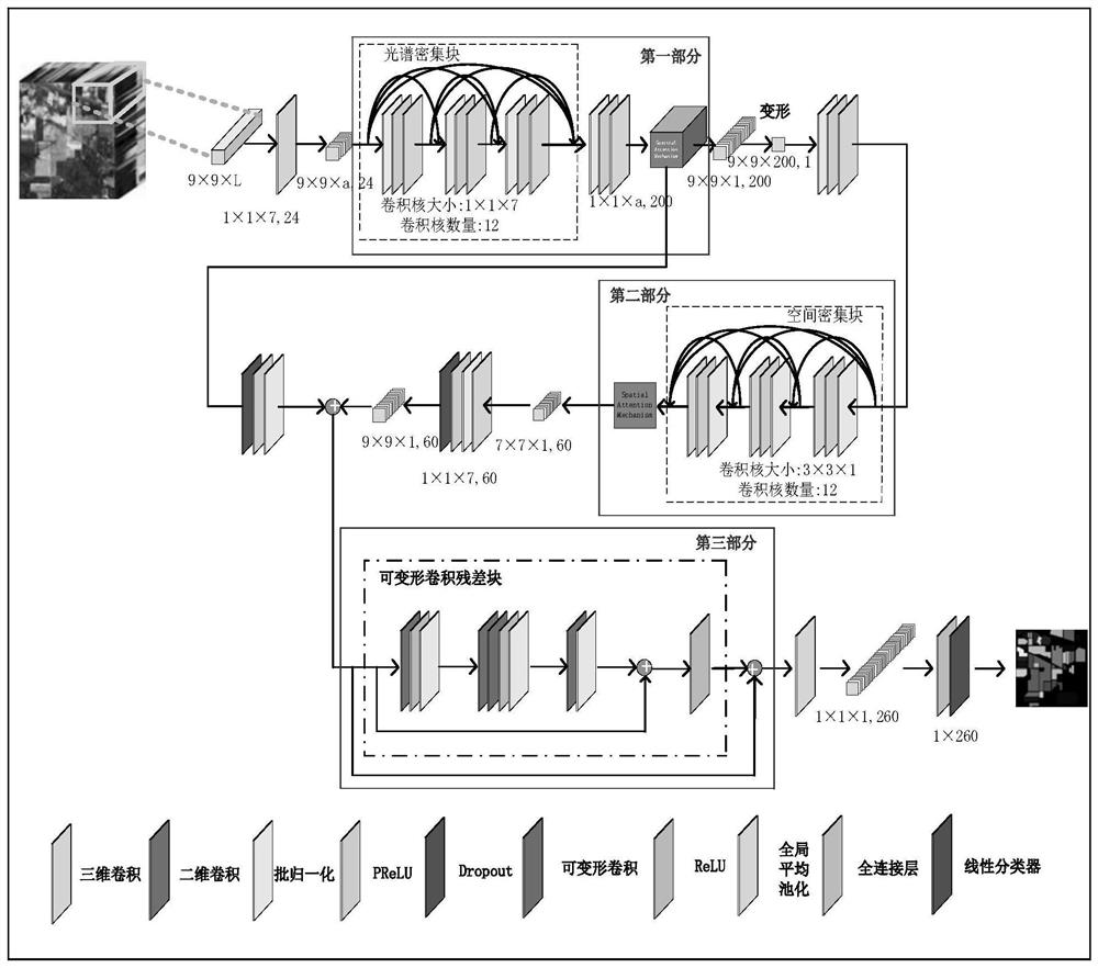 Hyperspectral Image Classification Method Based on Spectral Spatial Attention Fusion and Deformable Convolutional Residual Networks