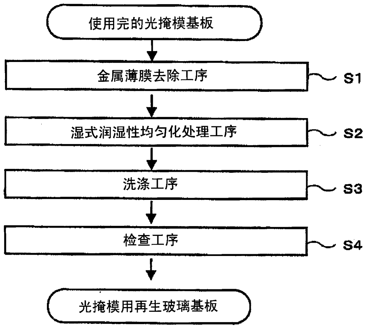 Glass reprocessing method, remade glass substrate, and photo mask blank and photo mask employing same