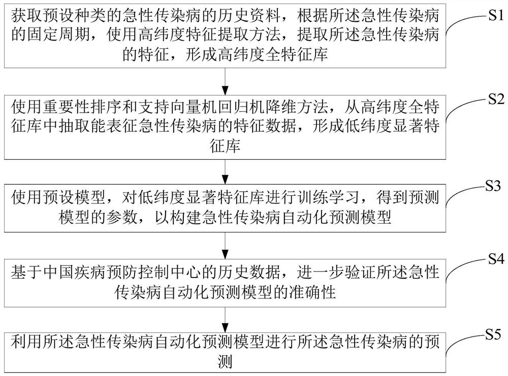 Method, device and storage medium for predicting onset period of acute infectious disease