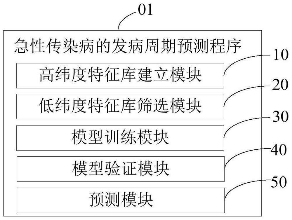 Method, device and storage medium for predicting onset period of acute infectious disease