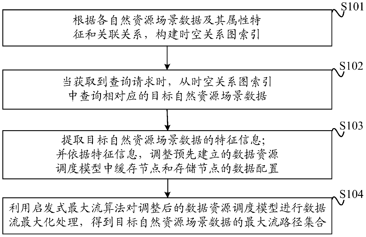 Organization scheduling method and device for natural resource scene data and storage medium
